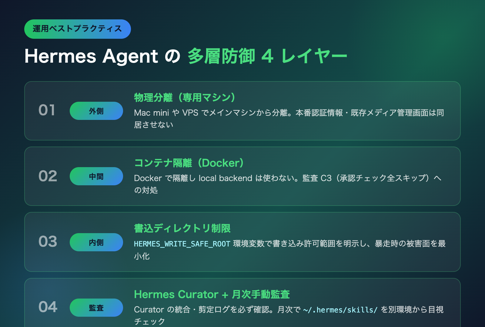 Hermes Agent の多層防御 4 レイヤー:物理分離(外側)・コンテナ隔離(中間)・書込ディレクトリ制限(内側)・Hermes Curator と月次手動監査(監査)