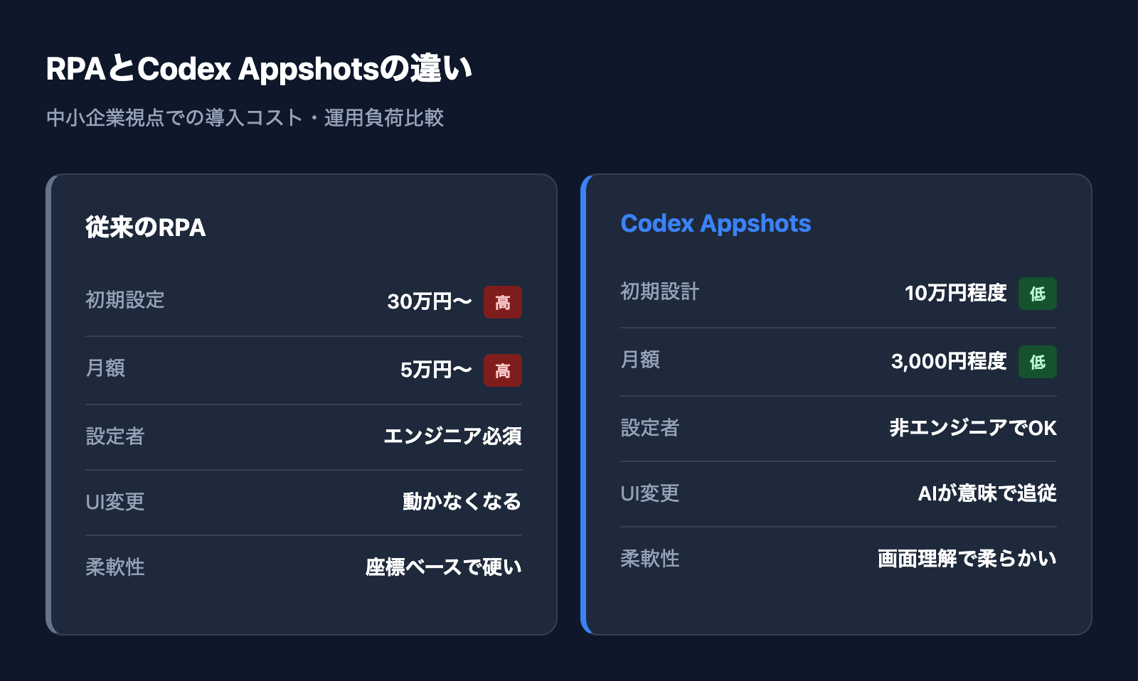 RPAとCodex Appshotsの違い:中小企業視点での導入コスト・運用負荷比較