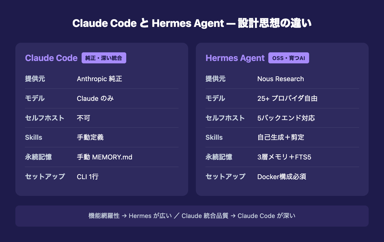 Claude Code と Hermes Agent の設計思想の違い