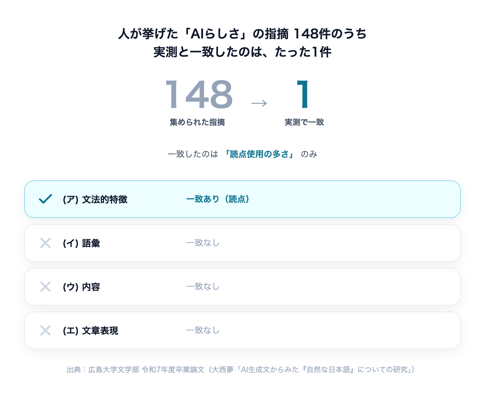 「AIっぽい文章の特徴」は本当か|実測で検証するの解説図