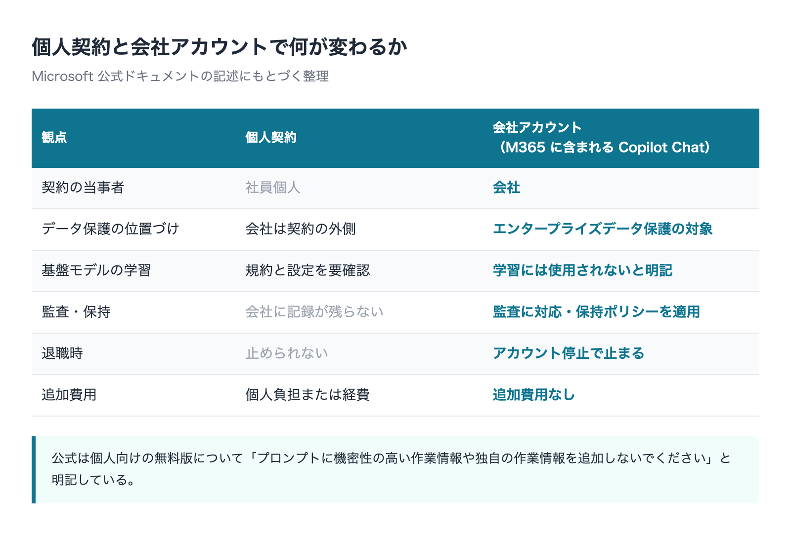 個人契約と会社アカウントの違い(契約主体・監査・退職時・費用)