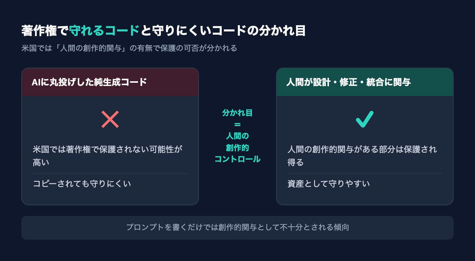 純AI生成コードと人間の創作的関与があるコードで著作権保護の可否が分かれることを示した比較図