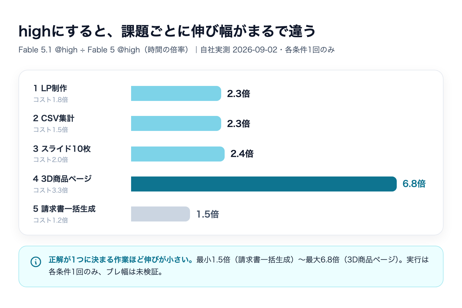 Claude Fable 5.1のeffort設定|lowとhighの使い分けの解説図