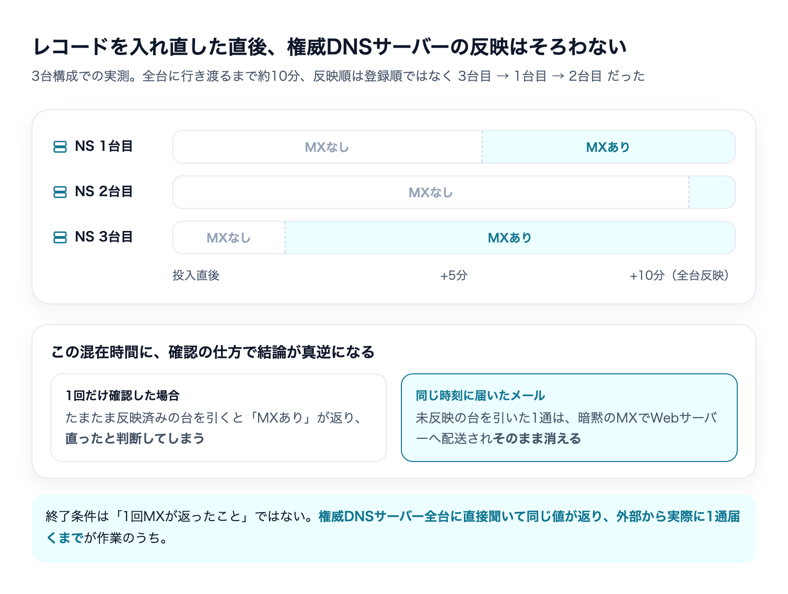権威DNSサーバー3台の反映時間差と、混在時間中に1回だけ確認すると直ったと誤判断する構造