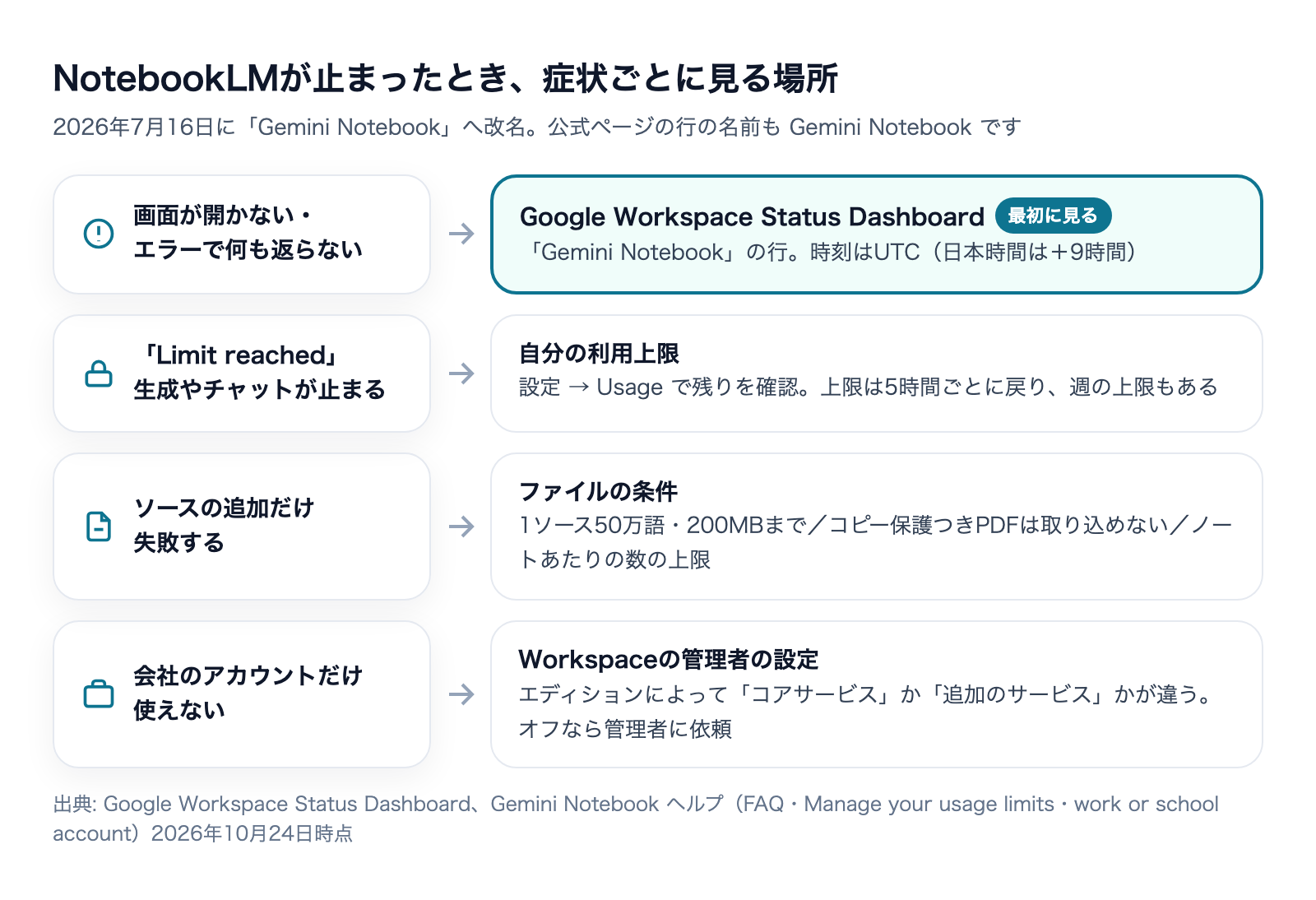 NotebookLMが止まったときに症状ごとに見る場所の図。画面が開かないならStatus DashboardのGemini Notebookの行、Limit reachedなら設定のUsage、ソースの追加だけ失敗するならファイルの条件、会社のアカウントだけなら管理者の設定