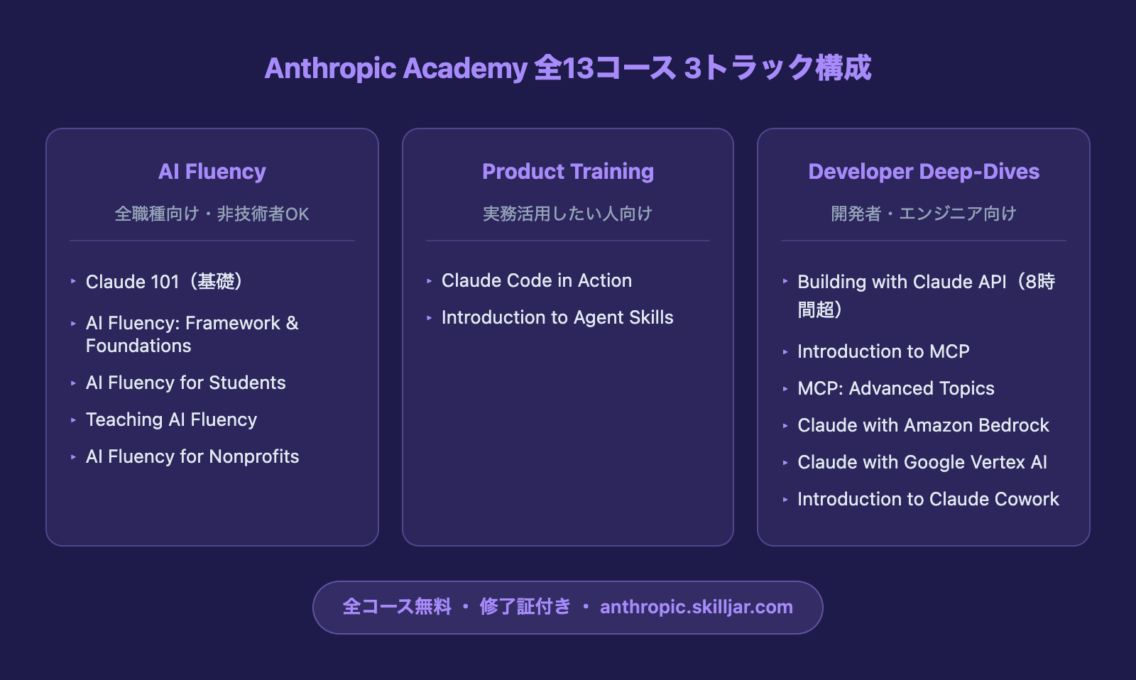 Anthropic Academy全13コースの3トラック構成図