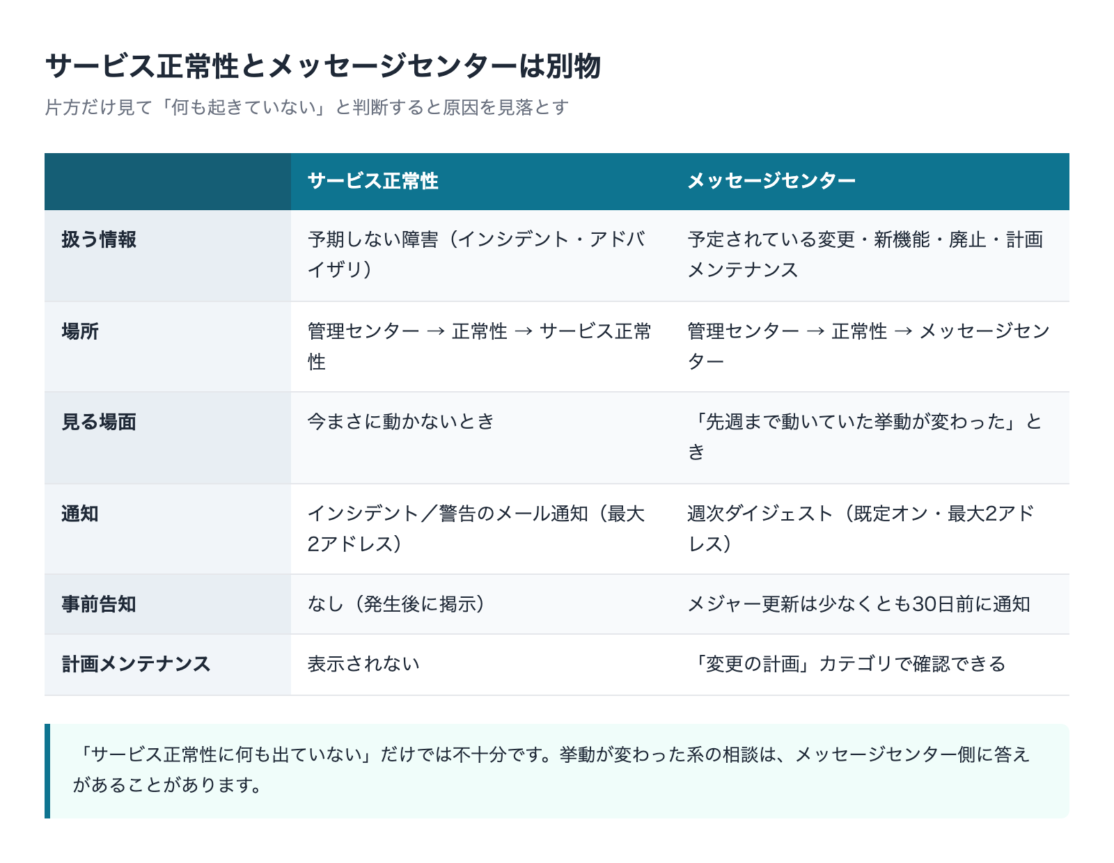 サービス正常性とメッセージセンターの扱う情報・場所・通知の違いを比較した表