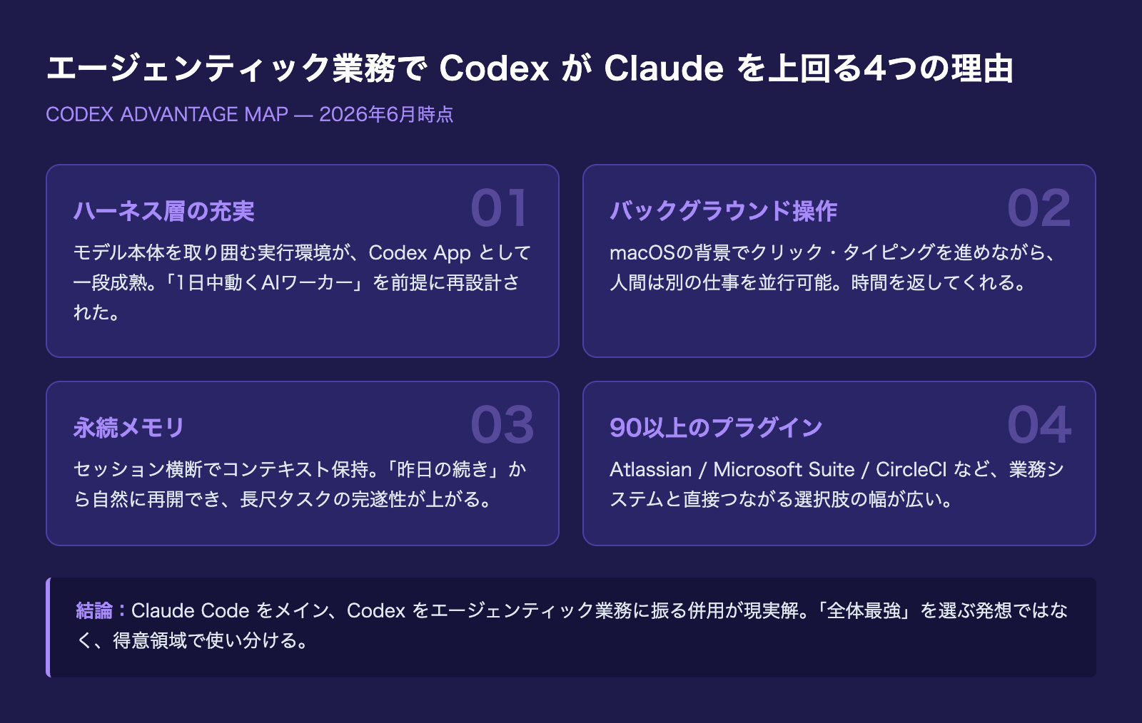エージェンティック業務で Codex が Claude を上回る4つの理由