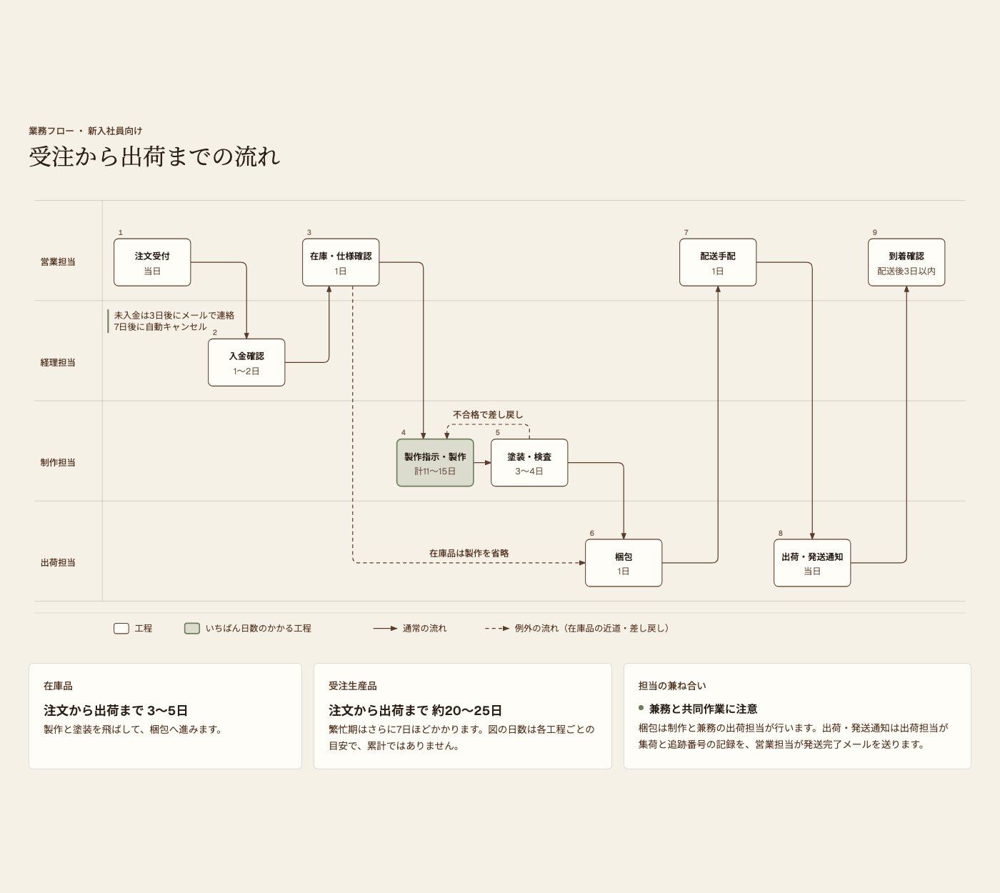 diagram-designで作った、受注から出荷までの流れの図(担当ごとの行に工程を配置)