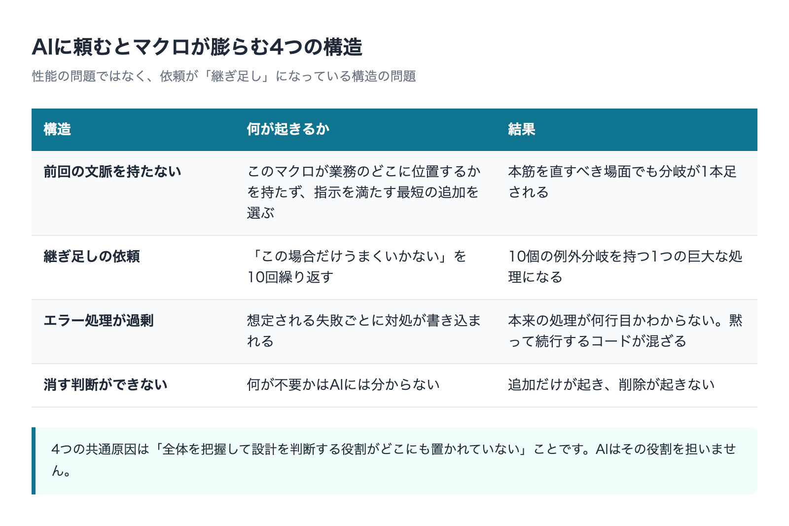 AIにマクロを頼むと膨らむ4つの構造的な理由