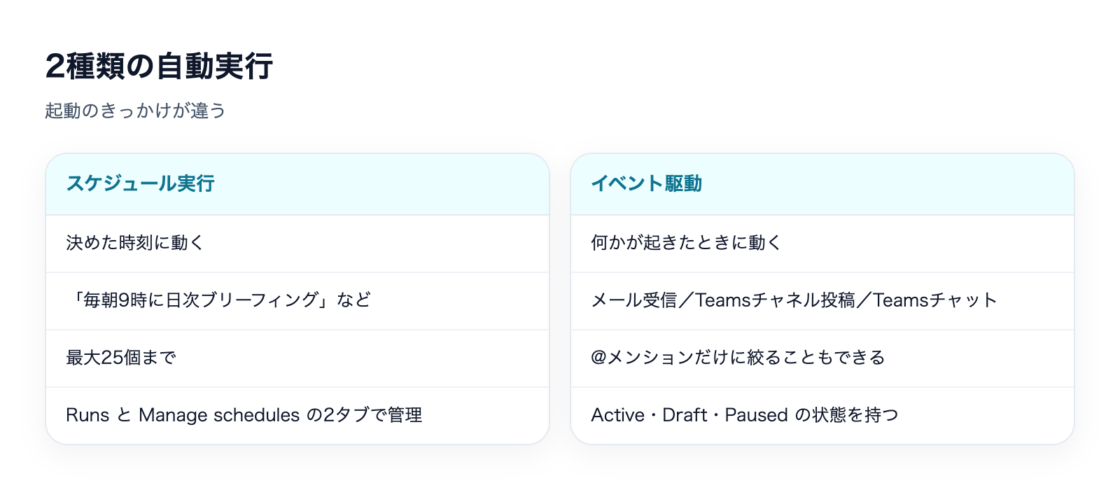 Copilot Coworkの自動化|スケジュールとイベント駆動の解説図