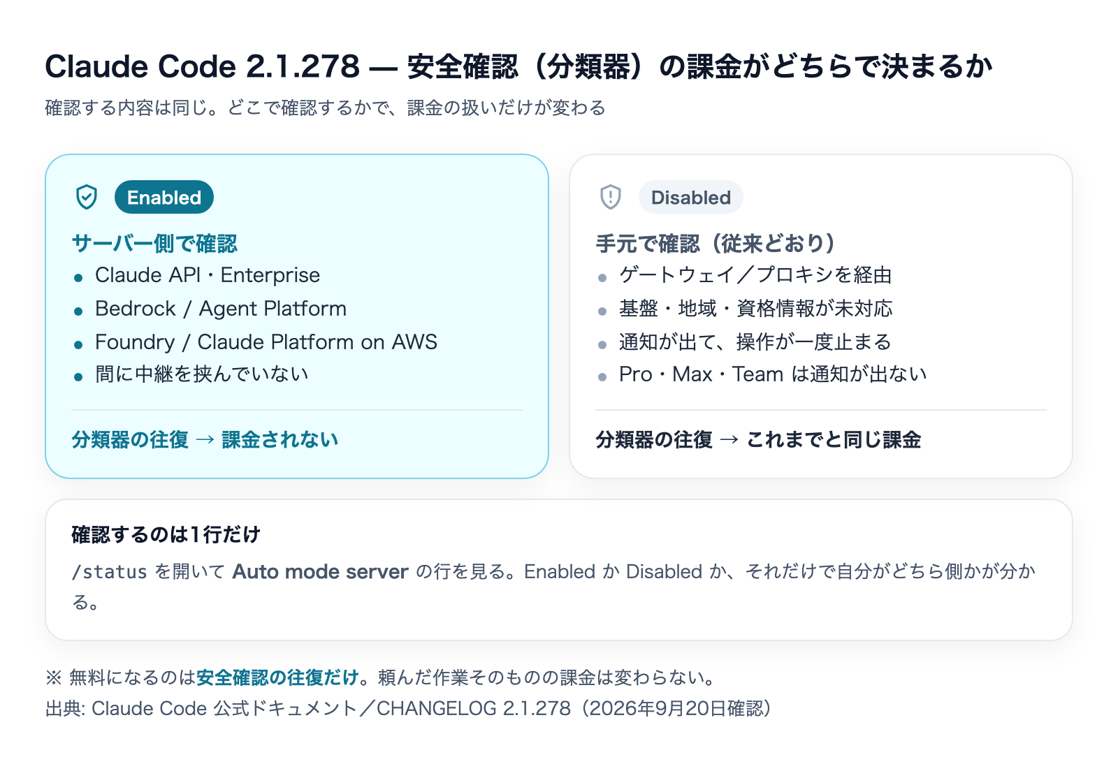 Claude Code 2.1.278で安全確認(分類器)の課金がサーバー側かどうかで決まることを示す比較図