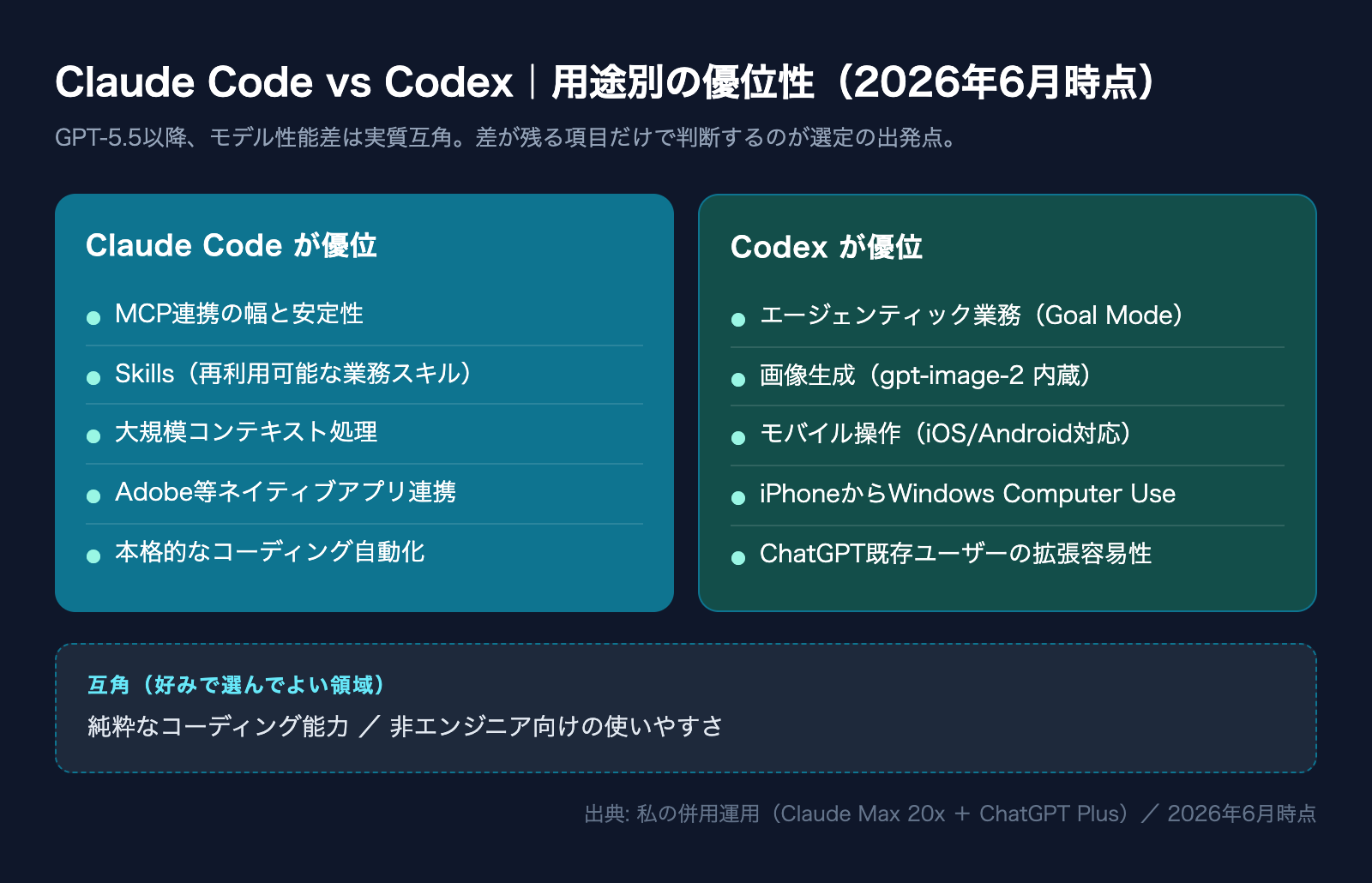 Claude CodeとCodexの用途別優位性マトリクス(2026年6月時点)