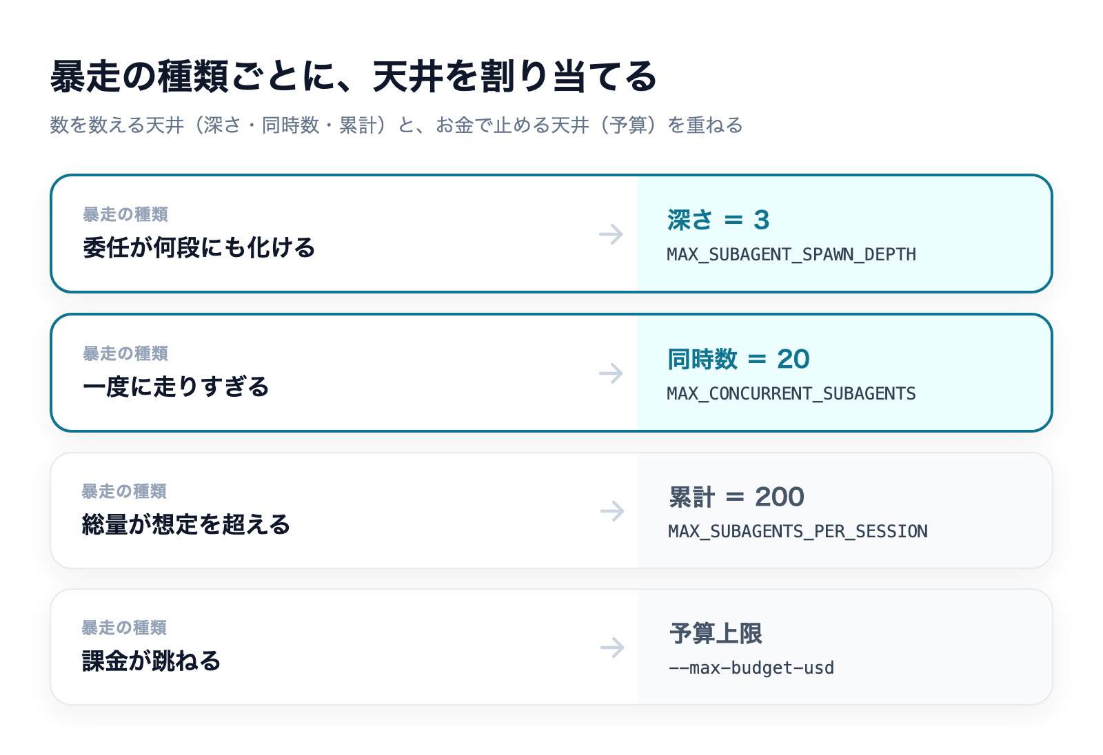 深さ・同時数・累計・予算という4つの天井を、暴走の種類ごとに割り当てる無人運用の設定フロー図