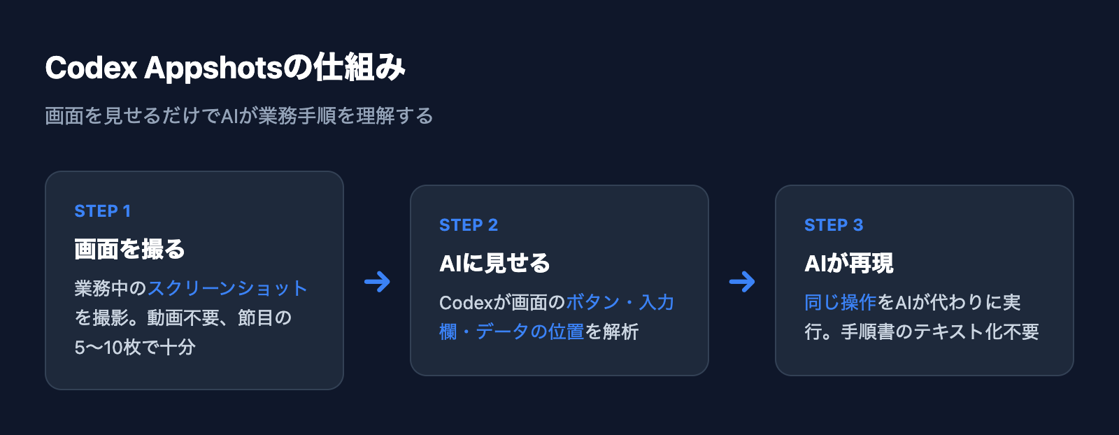 Codex Appshotsの仕組み:画面を見せるだけでAIが業務手順を理解する3ステップ