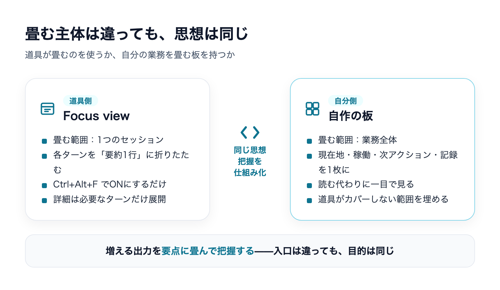 道具側のFocus viewと自作の板は、把握を仕組み化する同じ思想であることを示す対比図