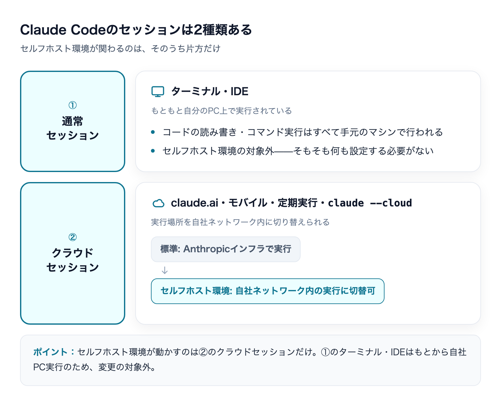 Claude Codeのセッション2種類と実行場所の図解:ターミナルはローカル実行、クラウドセッションはAnthropicインフラまたはセルフホスト環境