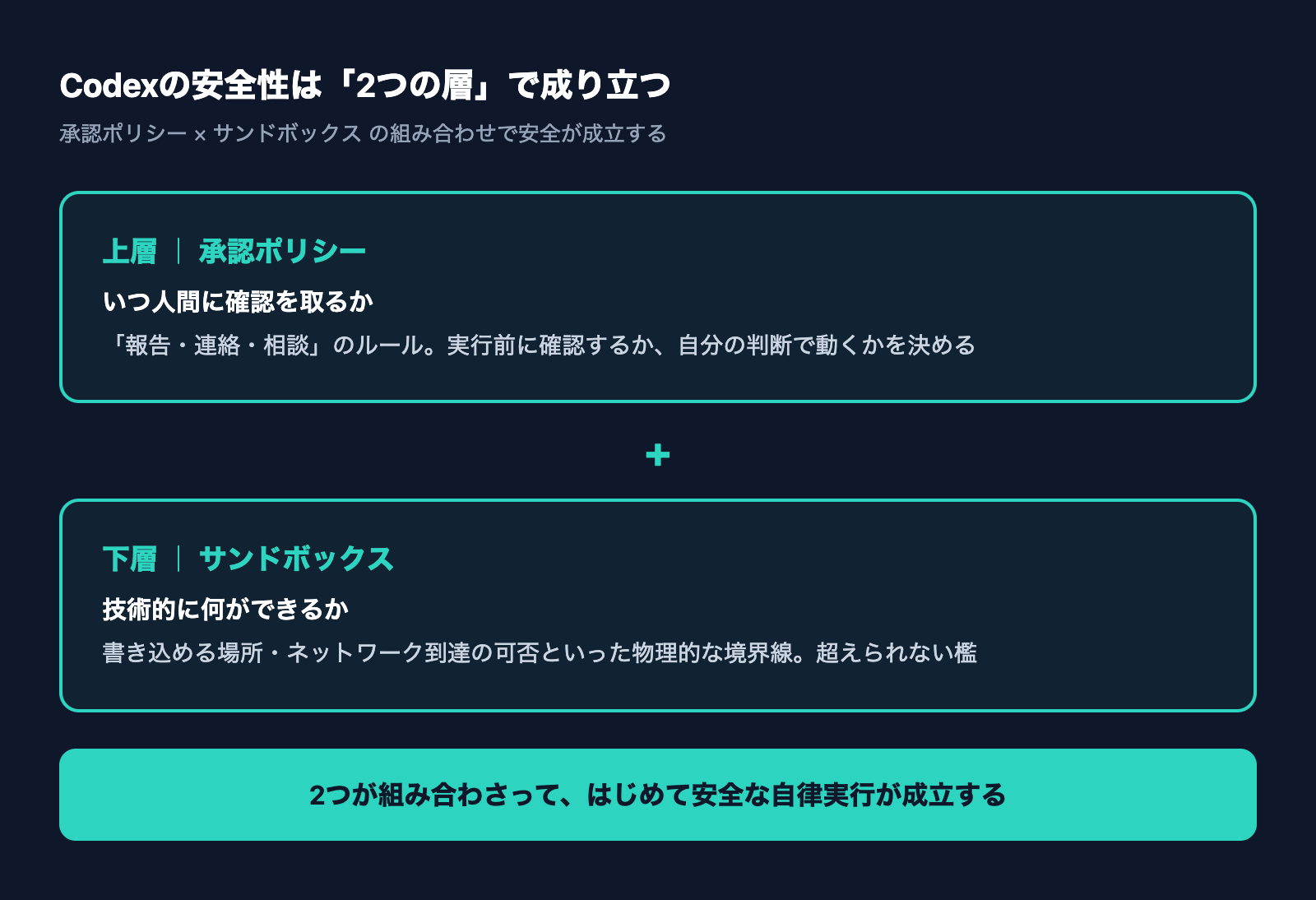 Codexの承認モードとサンドボックスの2層構造を示した図解