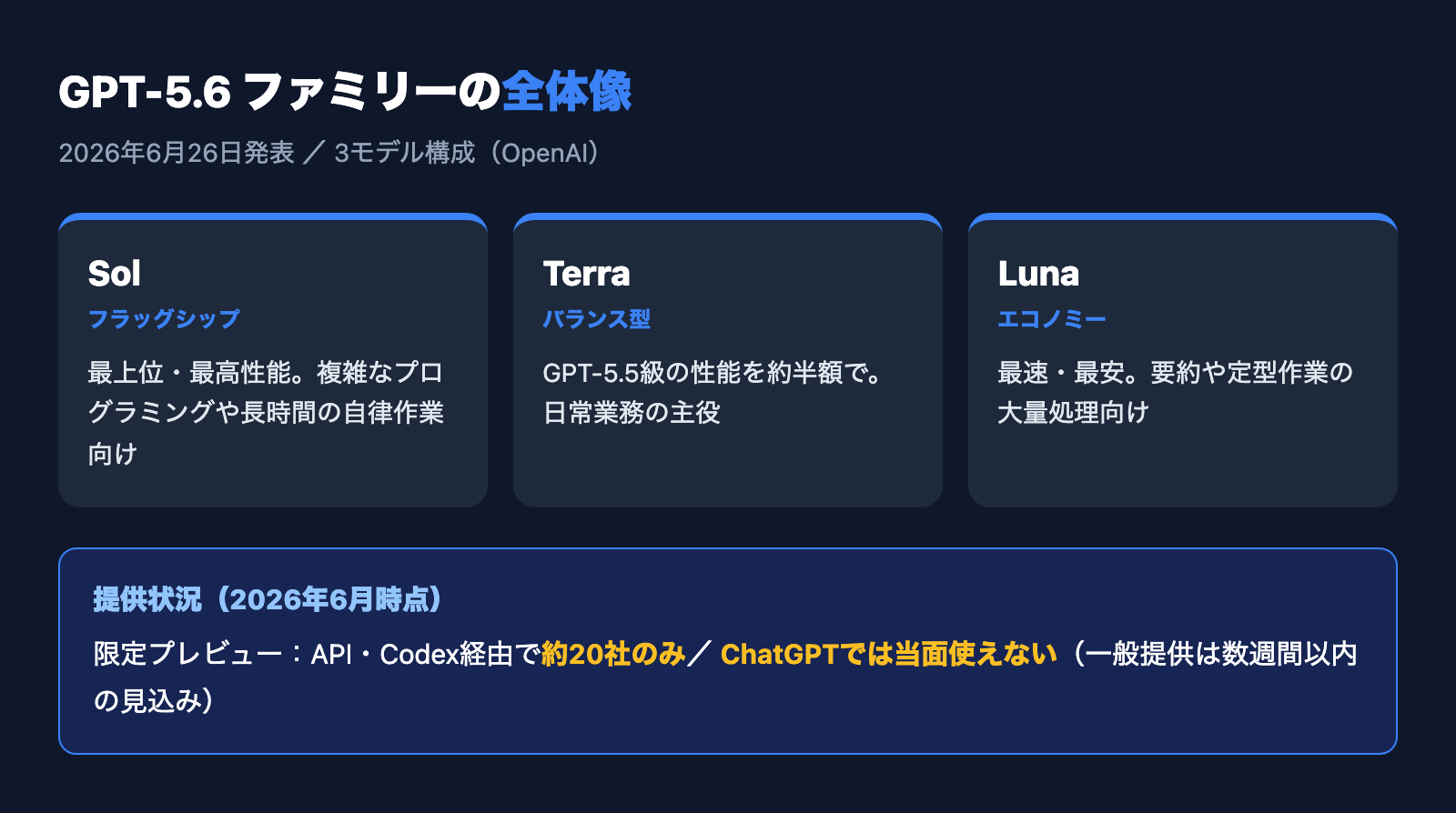 GPT-5.6ファミリーの全体像。Sol・Terra・Lunaの3モデル構成と、限定プレビューでChatGPT未提供という提供状況を示した図