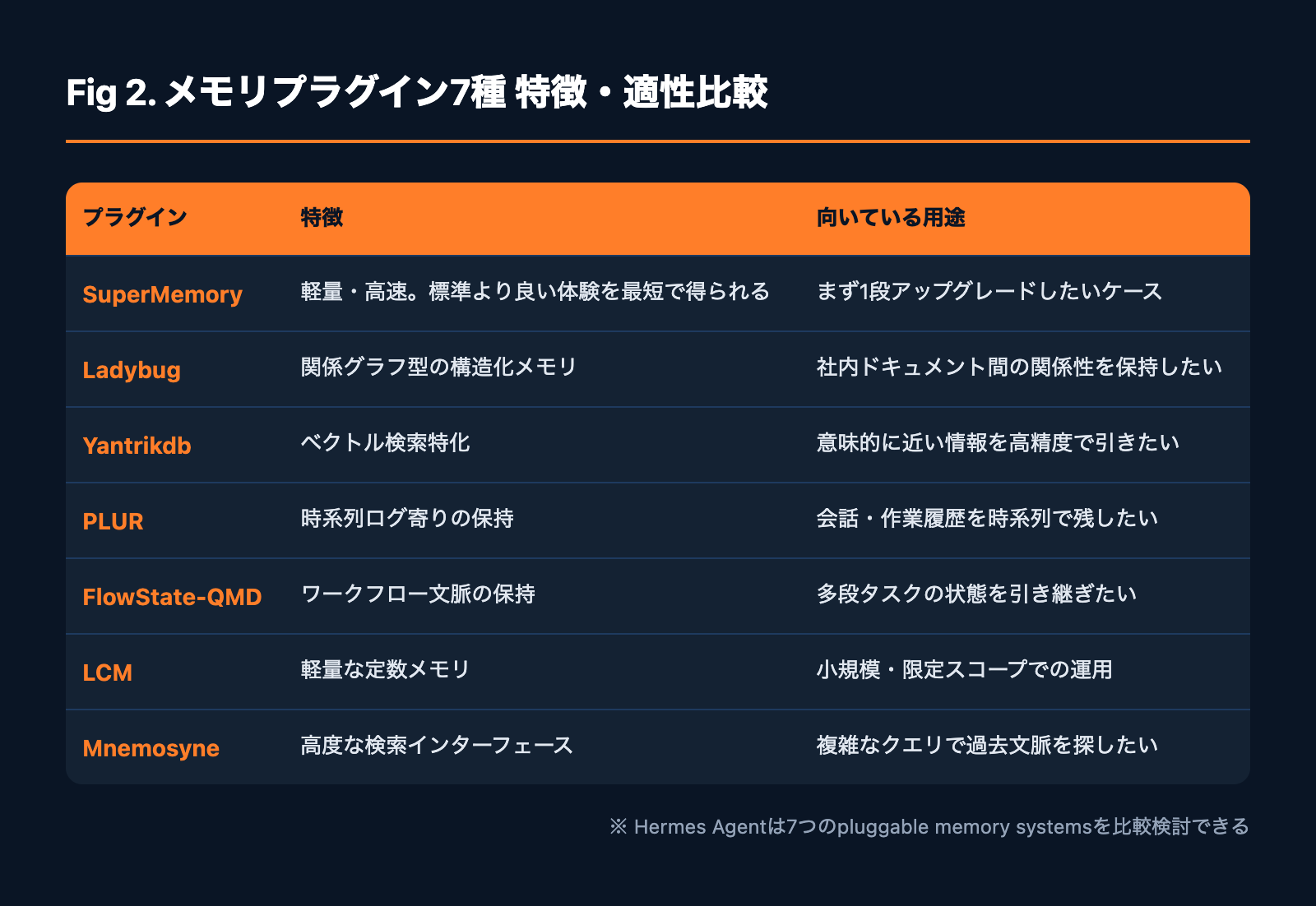 Hermes Agent メモリプラグイン7種の特徴・適性比較表