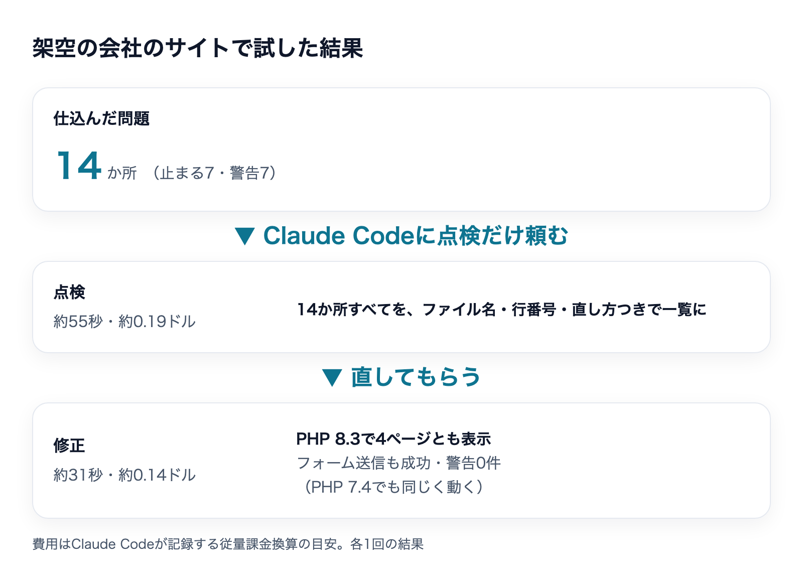 架空の会社のサイトで試した結果。仕込んだ14か所をClaude Codeが約55秒・約0.19ドルの点検ですべて一覧にし、約31秒・約0.14ドルで直した。PHP 8.3で4ページとも表示され、フォーム送信も成功、警告0件