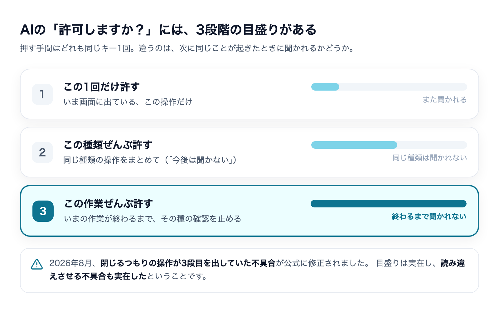 AIの許可ダイアログにある3段階の目盛り(この1回だけ/この種類ぜんぶ/この作業ぜんぶ)と、それぞれで次に聞かれるかどうかの違い