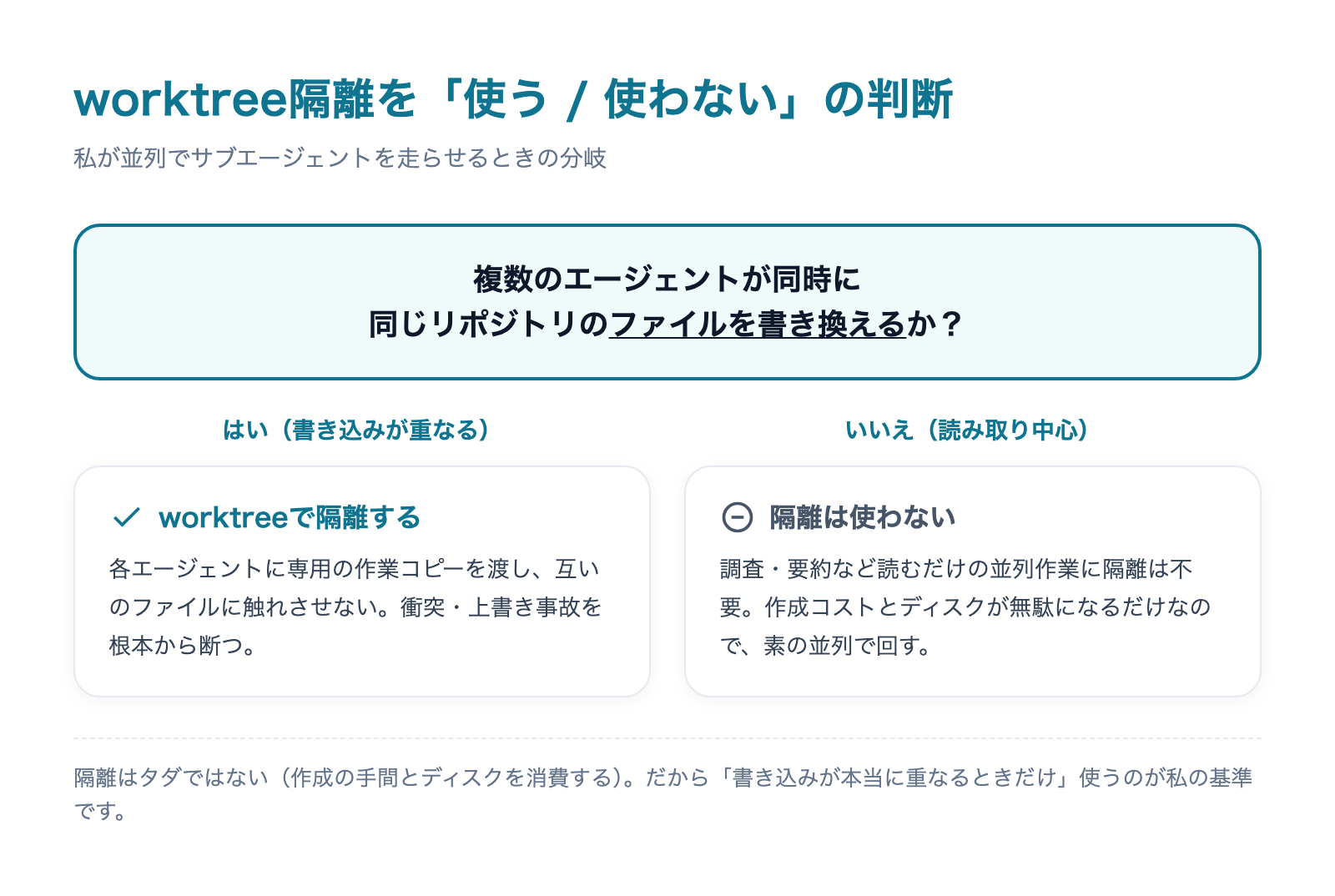 複数エージェントが同時にファイルを書き換えるなら隔離、読み取り中心なら隔離しない、という判断フロー