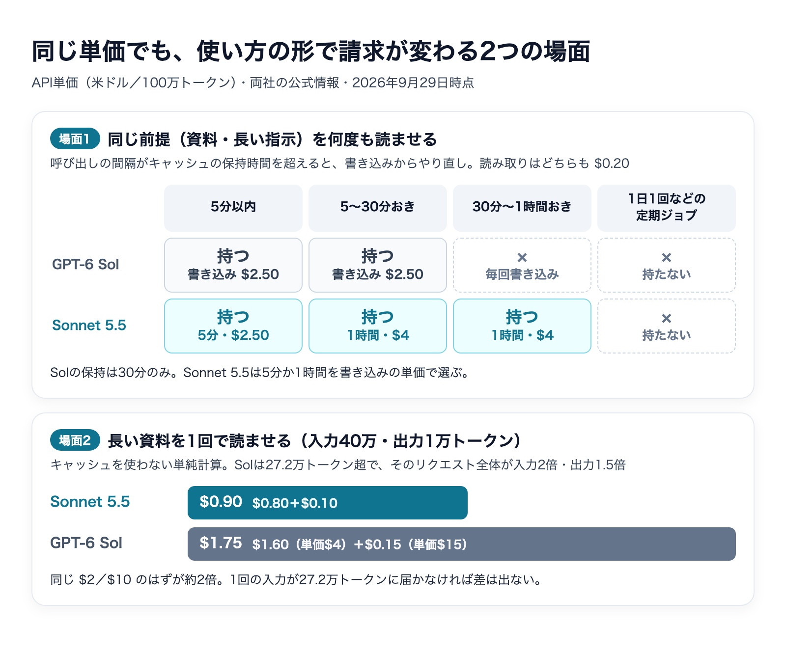 Claude Sonnet 5.5とGPT-6 Sol|同じ単価でどちらを使うかの解説図