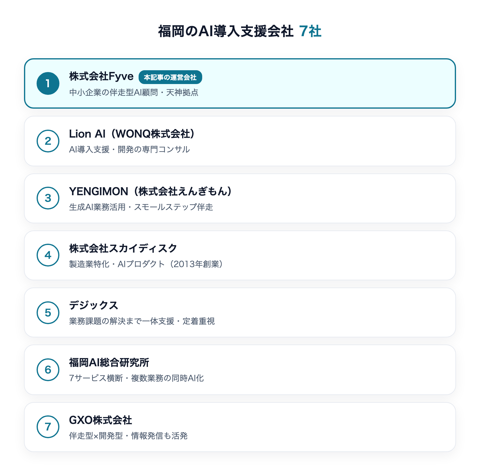 福岡のAI導入支援会社7社一覧 — 株式会社Fyve(本記事の運営会社)/ Lion AI / YENGIMON / スカイディスク / デジックス / 福岡AI総合研究所 / GXO