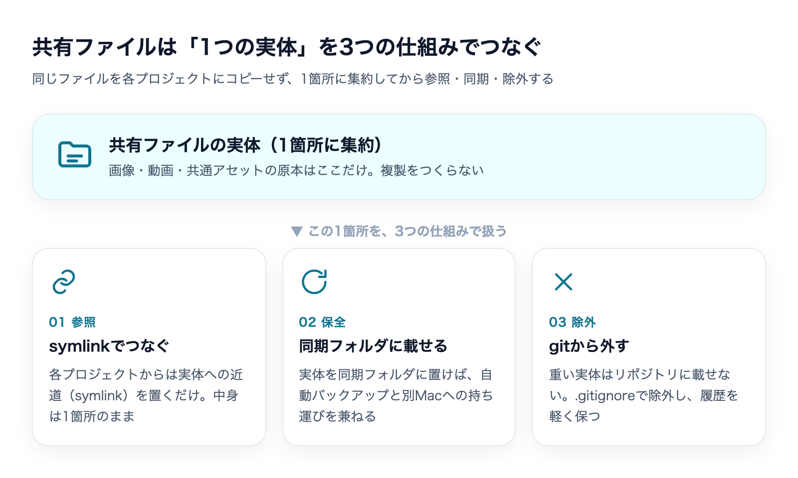 共有ファイルの実体を1箇所に集約し、symlinkで参照・同期フォルダで保全・gitから除外する3点セットの役割分担図