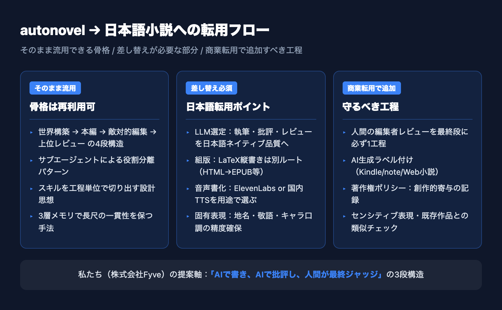 autonovel パイプラインから日本語小説への転用フロー