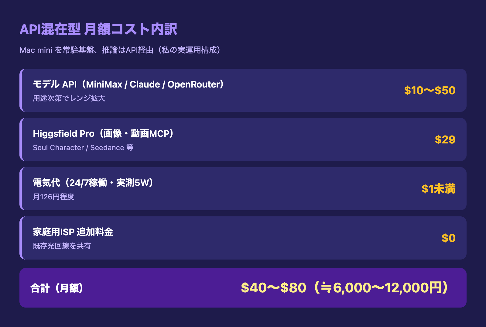 API混在型の月額コスト内訳。モデルAPI $10〜50、Higgsfield Pro $29、電気代$1未満、合計$40〜$80(≒6,000〜12,000円)