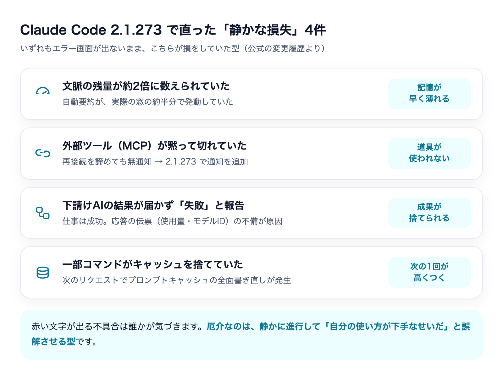 Claude Code 2.1.273 で直った「静かな損失」4件——文脈の残量が約2倍に数えられていた/外部ツール(MCP)が黙って切れていた/下請けAIの結果が届かず「失敗」と報告/一部コマンドがキャッシュを捨てていた