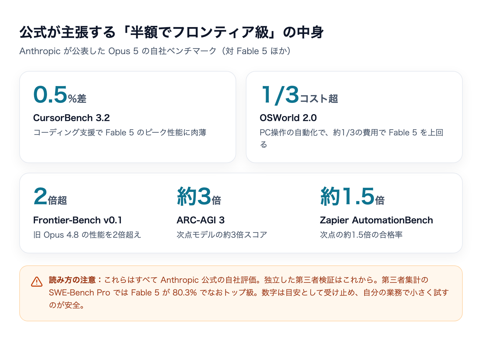 Opus 5の公式ベンチマーク主張のまとめと読み方の注意