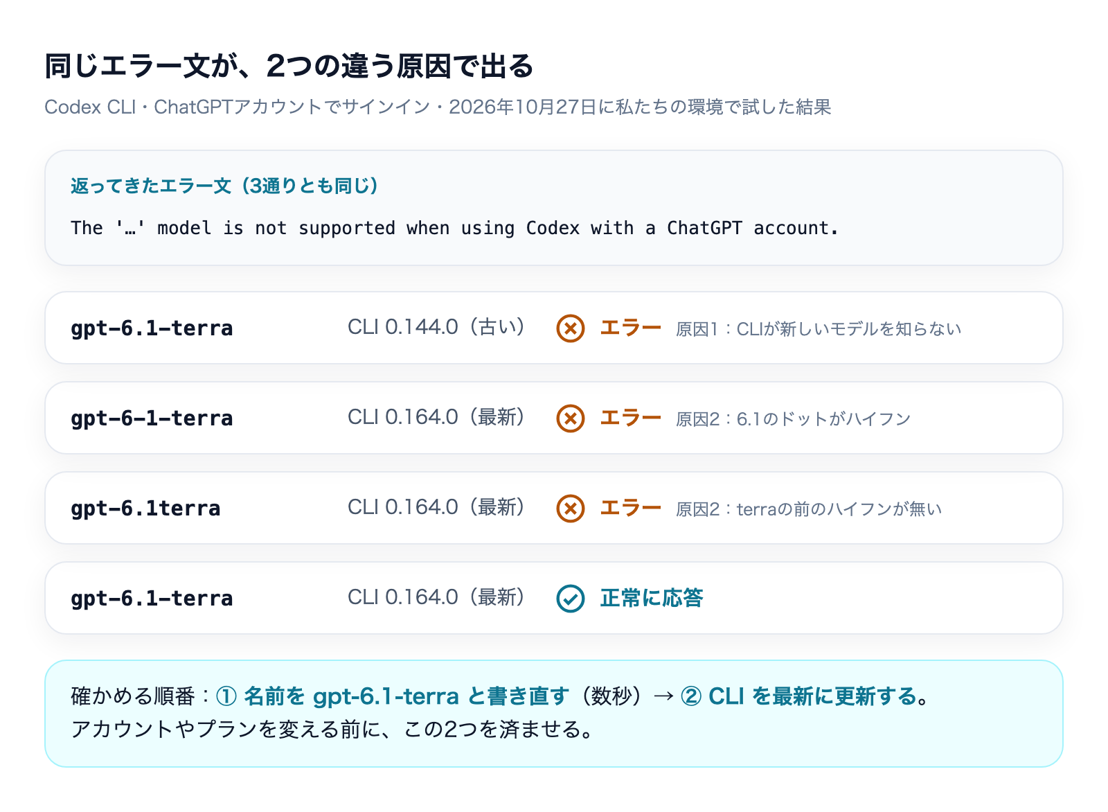 GPT-6.1 TerraをCodexで指定したときに同じエラー文が返る2つの原因(CLIが古い・モデル名の書き間違い)と、2026年10月27日に私たちが試した4通りの結果を並べた図