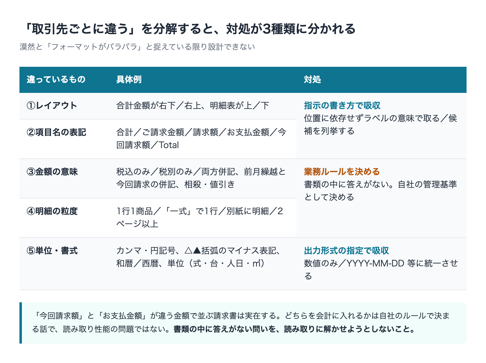 取引先ごとに違う点を5つに分解し、対処が3種類に分かれることを示した表