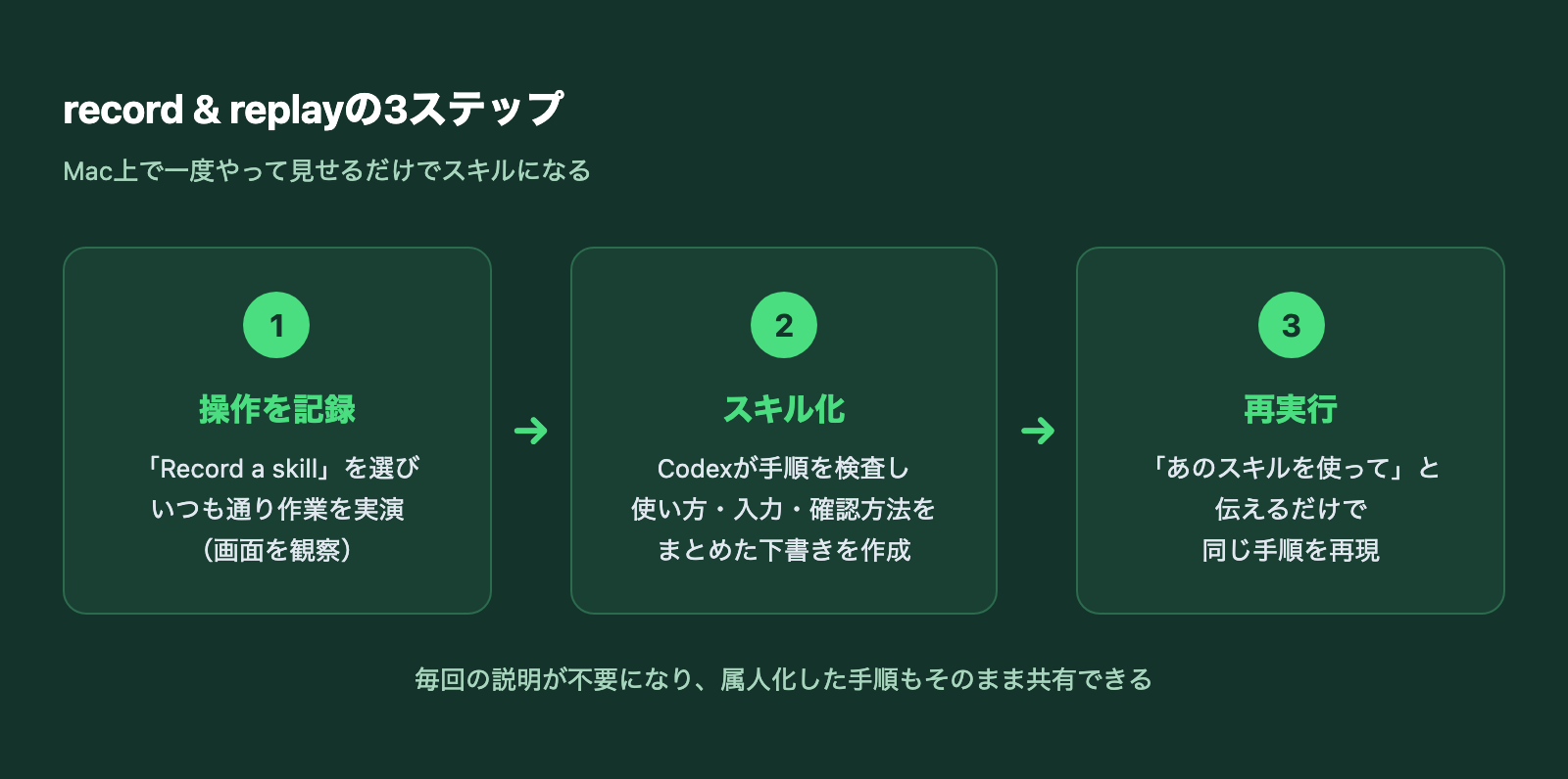 record & replayの3ステップフロー(操作記録→スキル化→再実行)