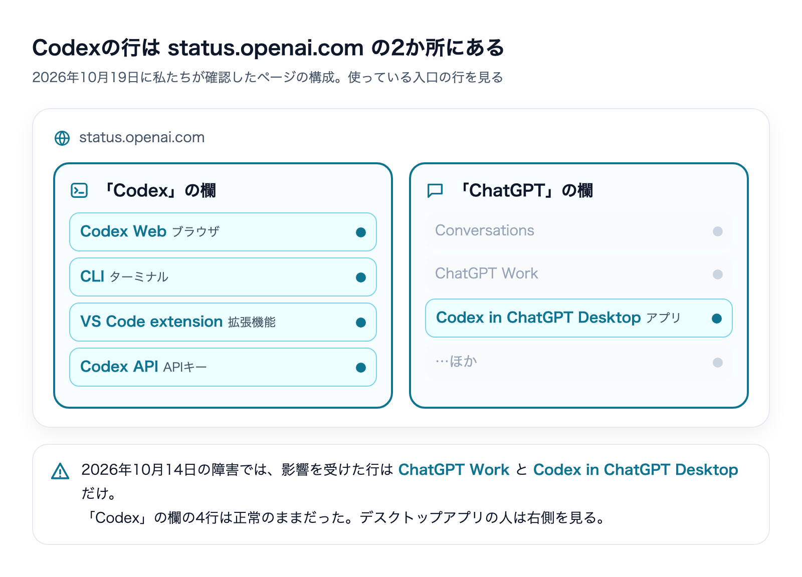 status.openai.comでCodexの行が「Codex」の欄と「ChatGPT」の欄の2か所にあることを示す図