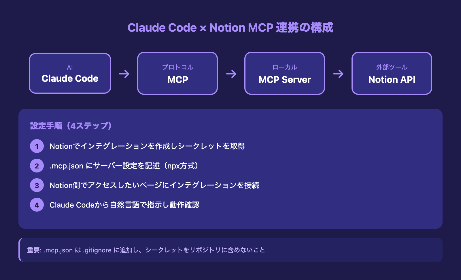 Claude Code × Notion MCP 連携の構成