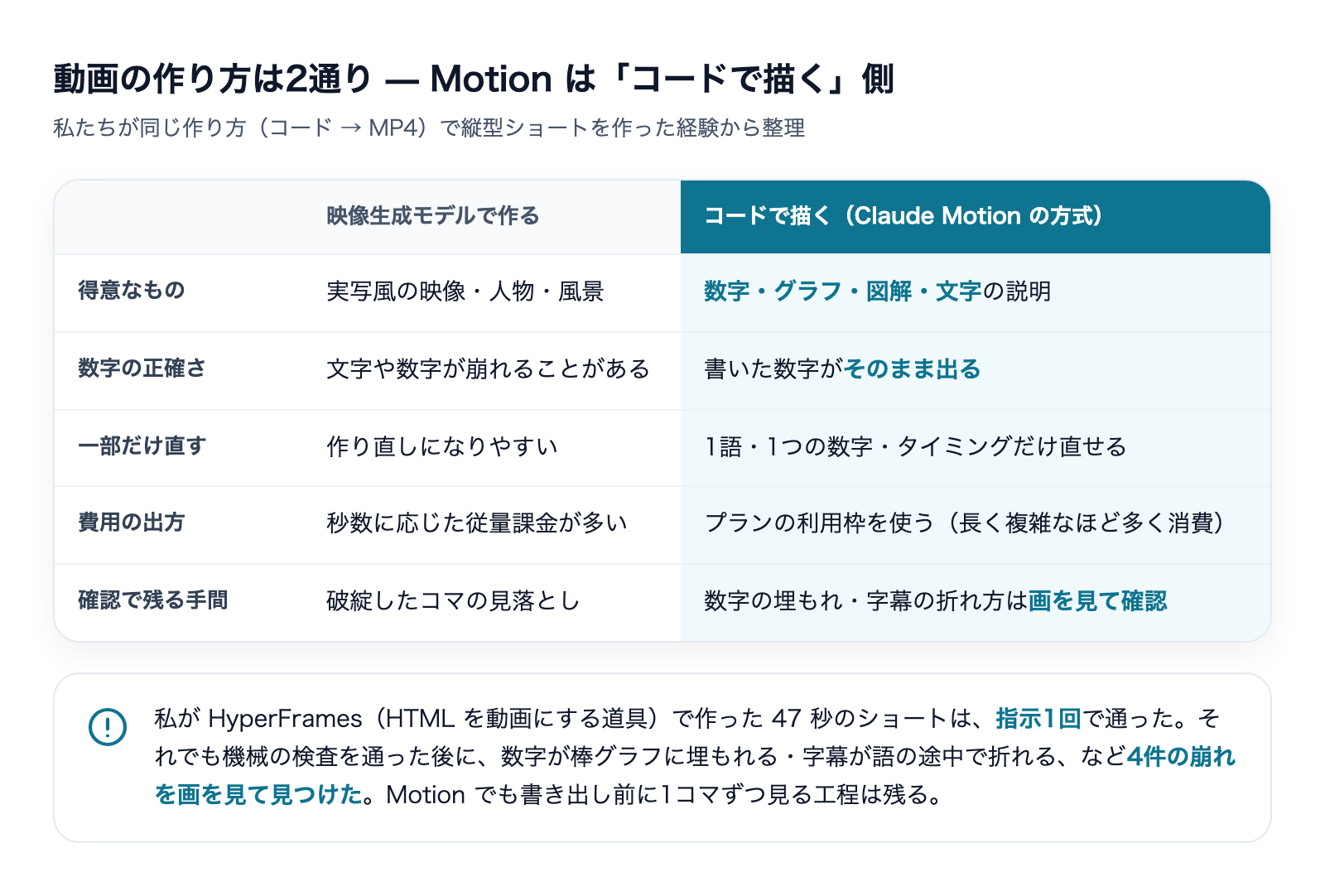 動画の作り方は映像生成モデルとコードで描く方式の2通り。Claude Motionはコードで描く側で、数字の正確さと部分修正に強いが、画を見る確認は残る