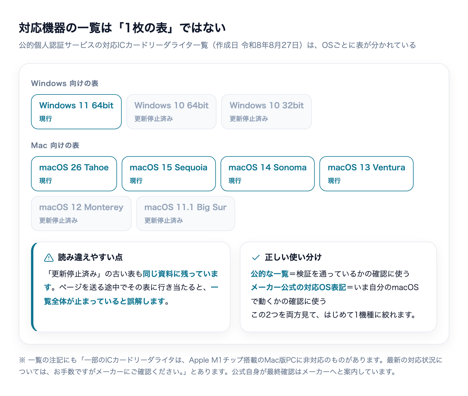 対応ICカードリーダライタ一覧はOSごとに表が分かれており、Windows3つ・Mac6つの表がある。macOS 12 Montereyと11.1 Big Surは更新停止済みと明記されたまま同じ資料に残っている