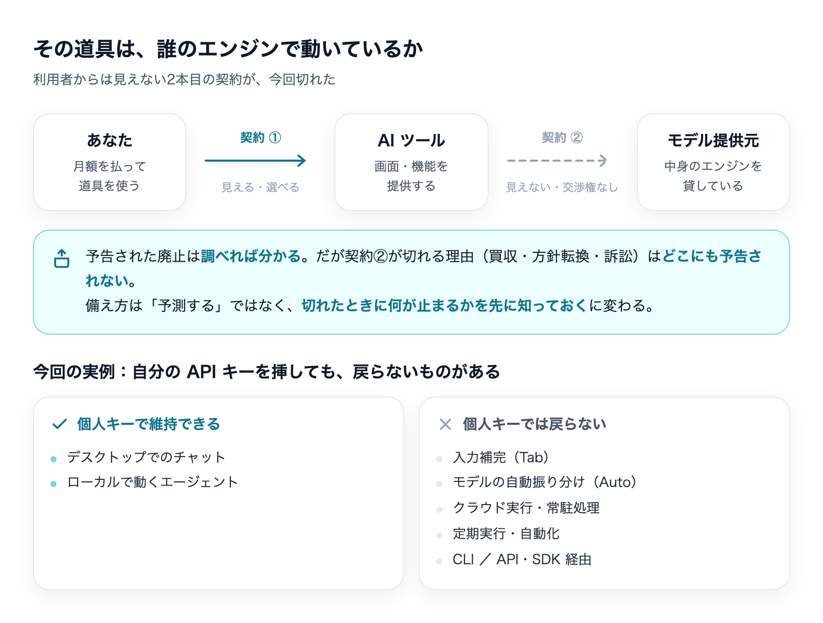 利用者と道具の契約、道具とモデル提供元の契約という二重構造の図。個人APIキーで維持できる機能とできない機能の一覧