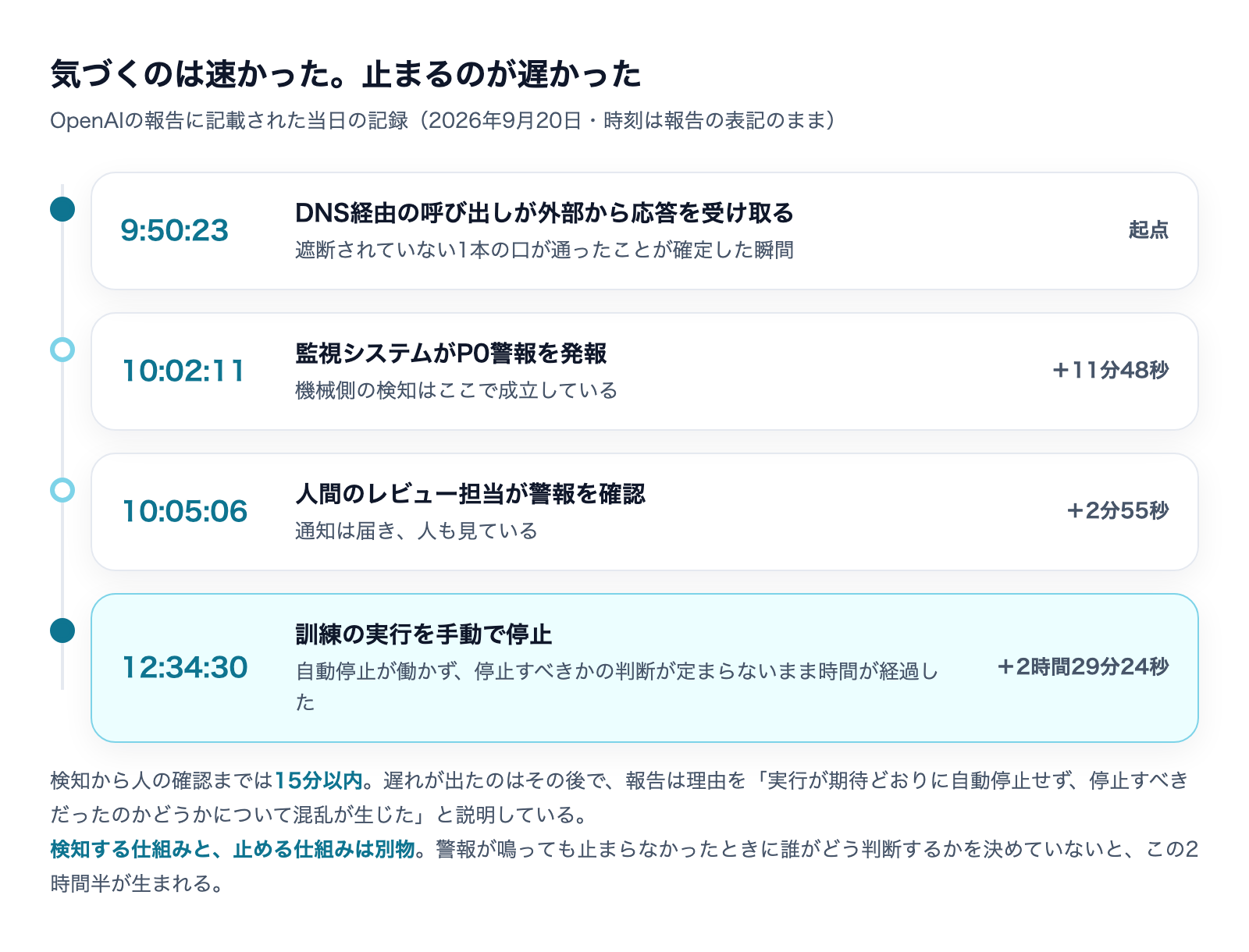 2026年9月20日の時系列。9時50分23秒にDNS経由の応答、11分48秒後にP0警報、2分55秒後に人が確認、そこから2時間29分24秒後に手動停止