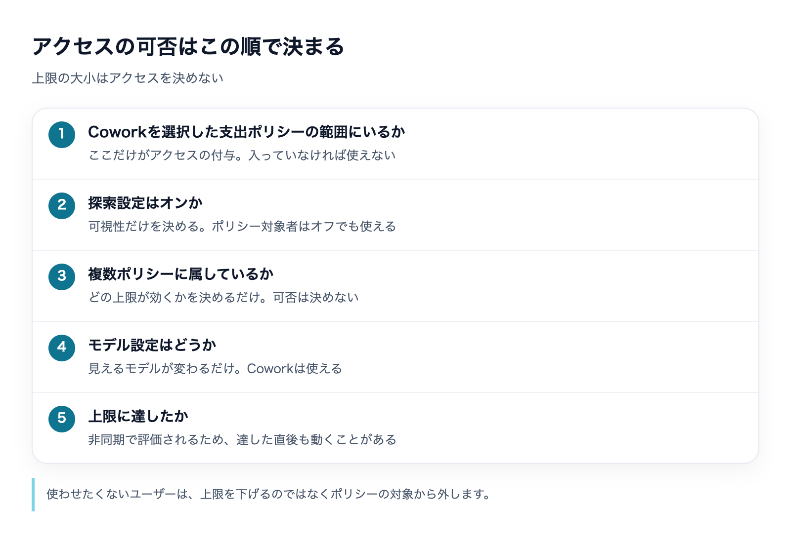 Copilot Coworkの支出ポリシーとアクセス制限の解説図