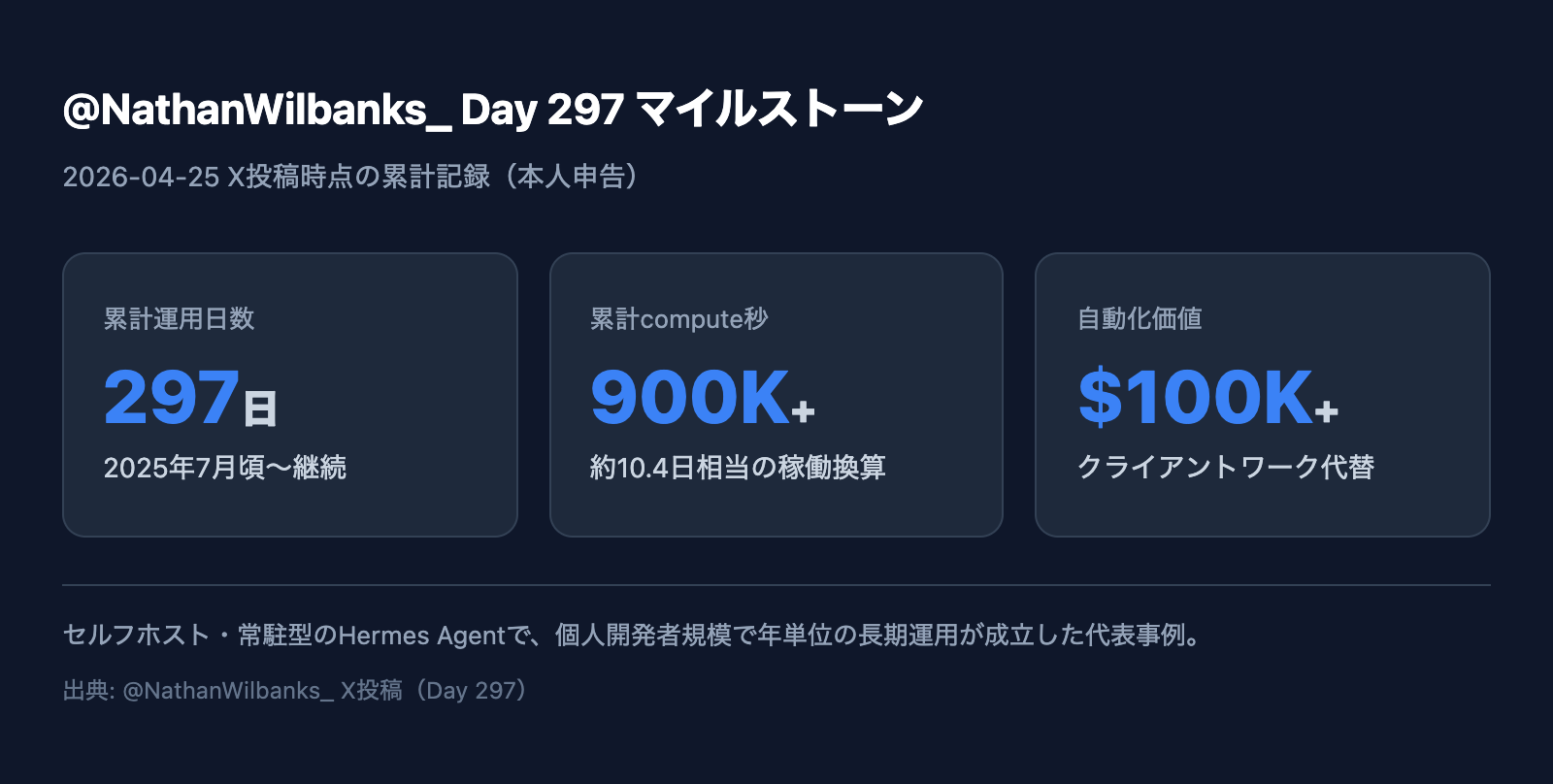 Day 297 累計記録カード(297日 / 900,000+ compute秒 / $100K+)