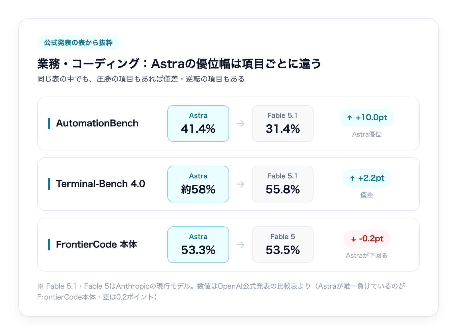 GPT-6 Astraのベンチマーク結果と、その読み方の解説図