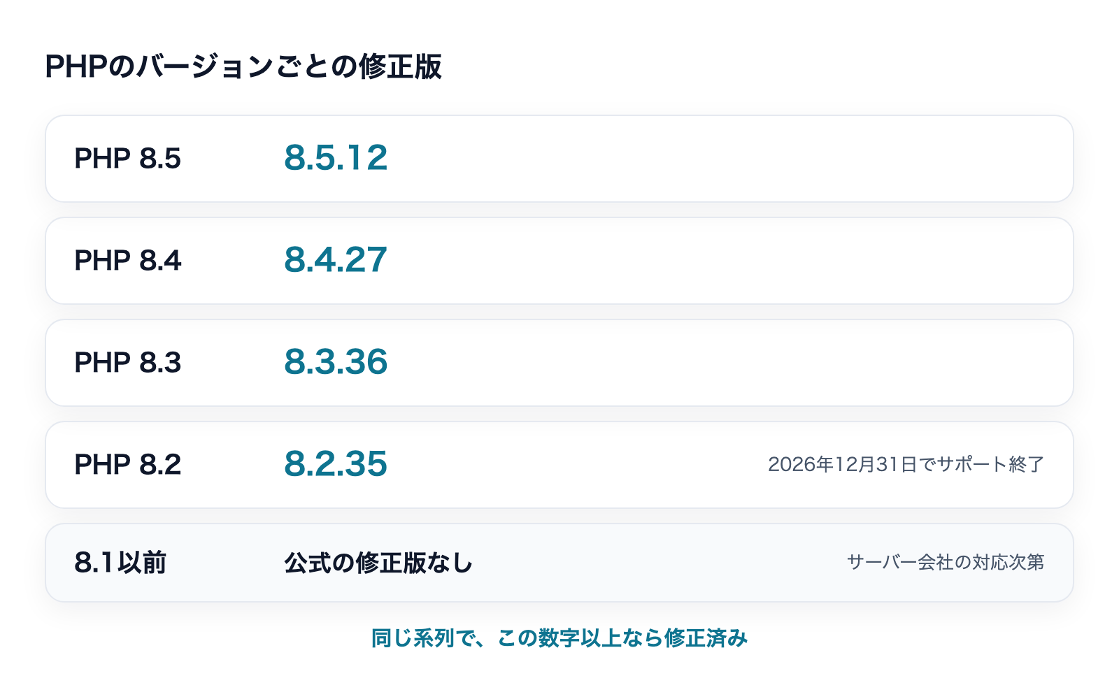 PHPのバージョンごとの修正版。8.5は8.5.12、8.4は8.4.27、8.3は8.3.36、8.2は8.2.35、8.1以前は公式の修正版なし
