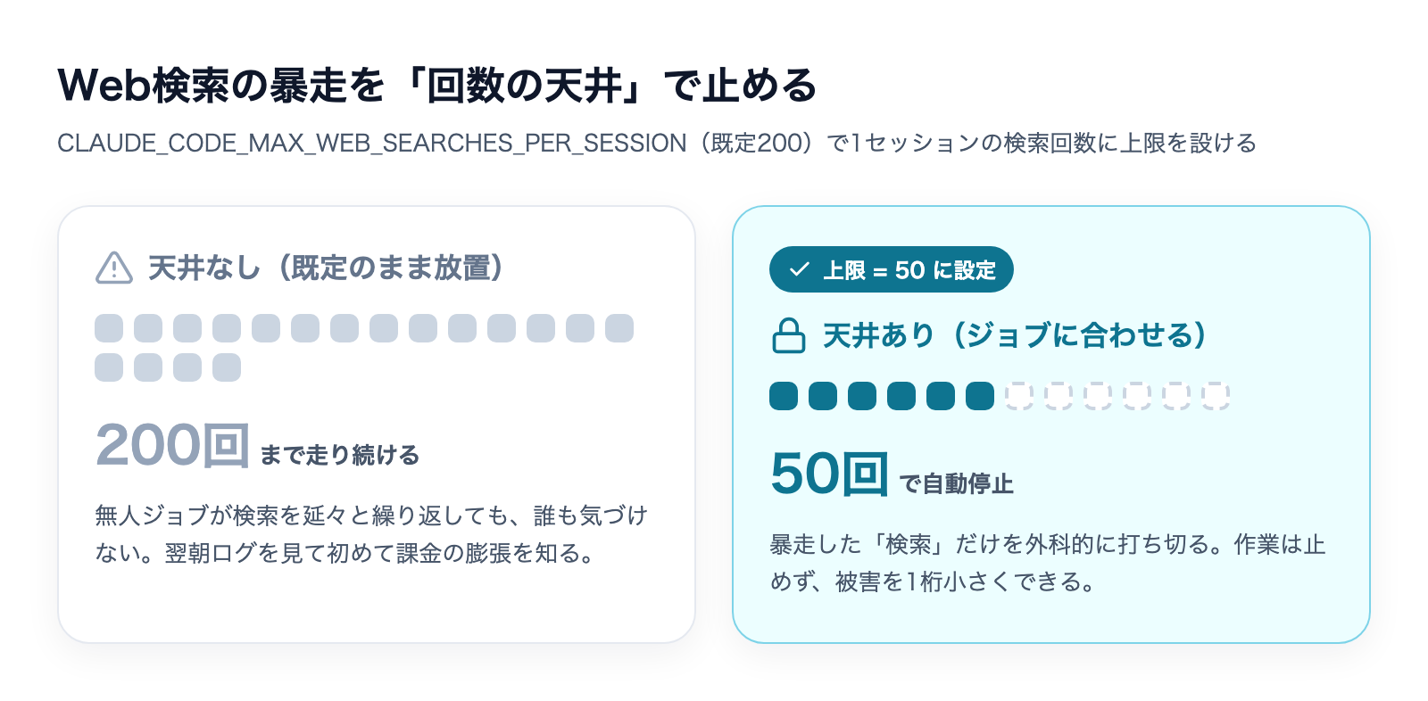 Web検索の暴走を回数の天井で止める:天井なしは200回まで走り続けるが、上限50に設定すれば50回で自動停止し被害を1桁小さくできる