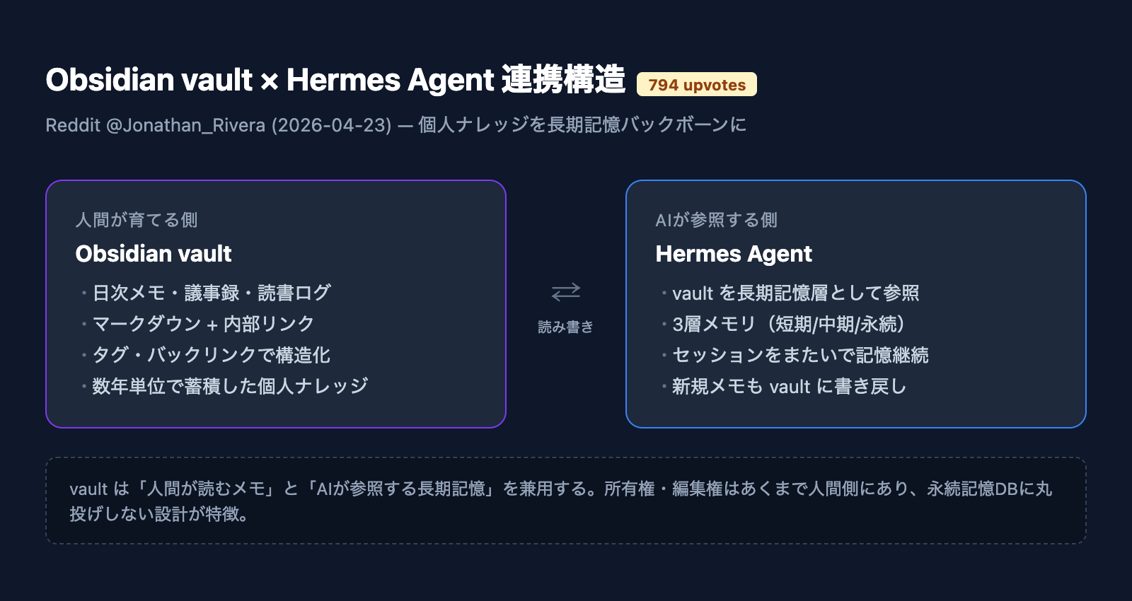 Obsidian vaultとHermes Agentの連携構造図(794 upvotes事例)