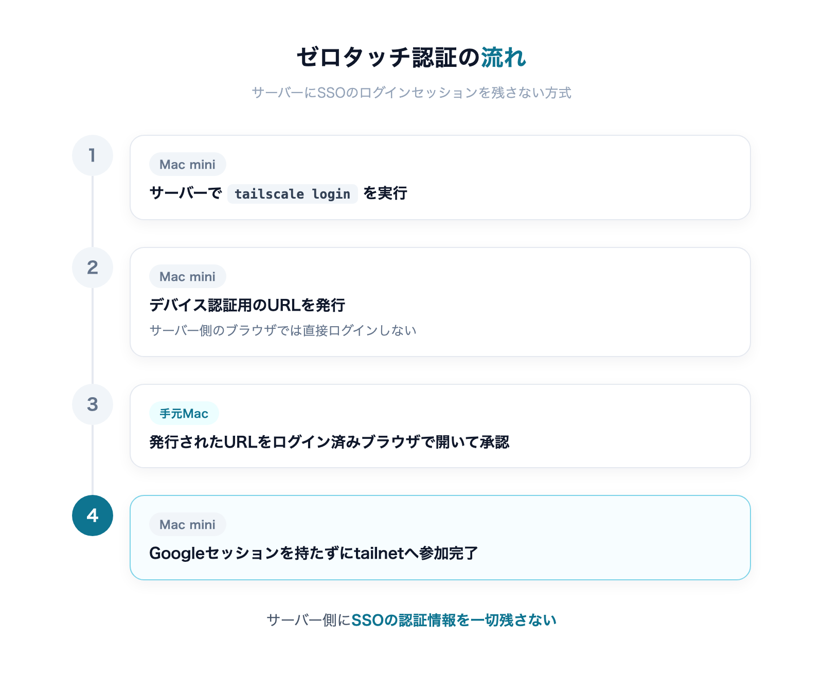 ゼロタッチ認証の流れ(サーバーでtailscale loginを実行しURLを発行、手元Macのブラウザで承認)